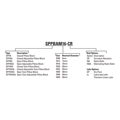 SPPBM50 THOMSON BALL BUSHING<BR>SSE SERIES 50MM CLOSED PILLOW BLOCK BEARING SELF ALIGNING 2711.2 LBF